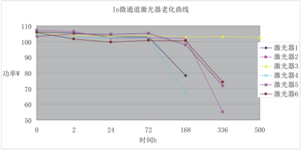 金锡焊料在大功率半导体激光器中的应用